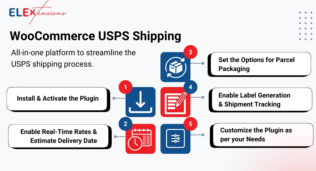 How does ELEX WooCommerce USPS Shipping Plugin works